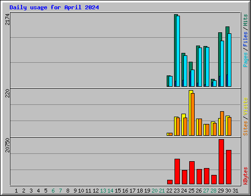 Daily usage for April 2024